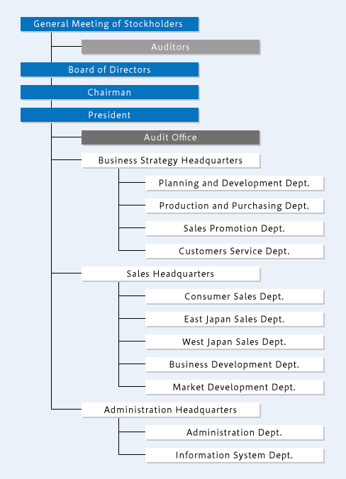 Organization Chart