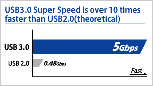 USB3.0 interface support! Much sooner than USB2.0