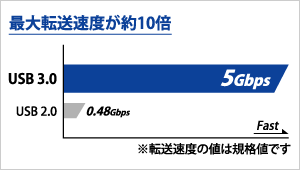 對應USB3.0！超越USB2.0的極短讀取時間