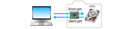 all written data get encrypted therefore very secure