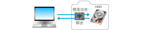 將寫入資料全部暗號化