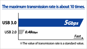 Ultra high-speed transmission only by USB 3.0