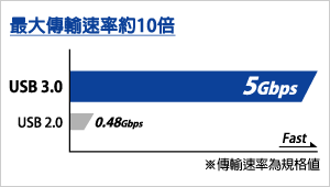 USB3.0才有的超高速傳輸