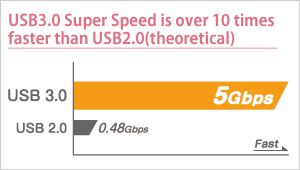 USB3.0 interface support! Much sooner than USB2.0