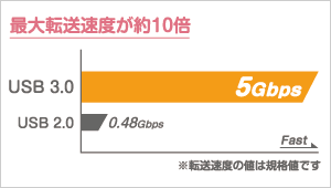 對應USB3.0！超越USB2.0的極短讀取時間