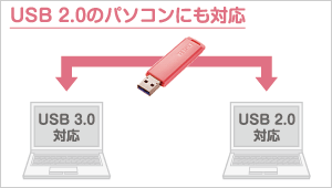 USB2.0也可使用