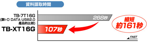 超越USB2.0的極短讀取時間