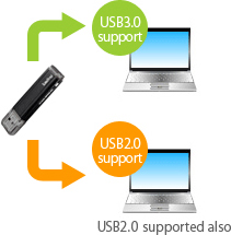 USB3.0 can also support USB2.0