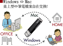 Windows 7/Windows Vista/Windows XP, Mac OSX10.4 向下相容。 Windows ⇔ Mac OS檔案交換